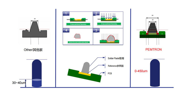 無死角高度檢測 無死角高度檢測